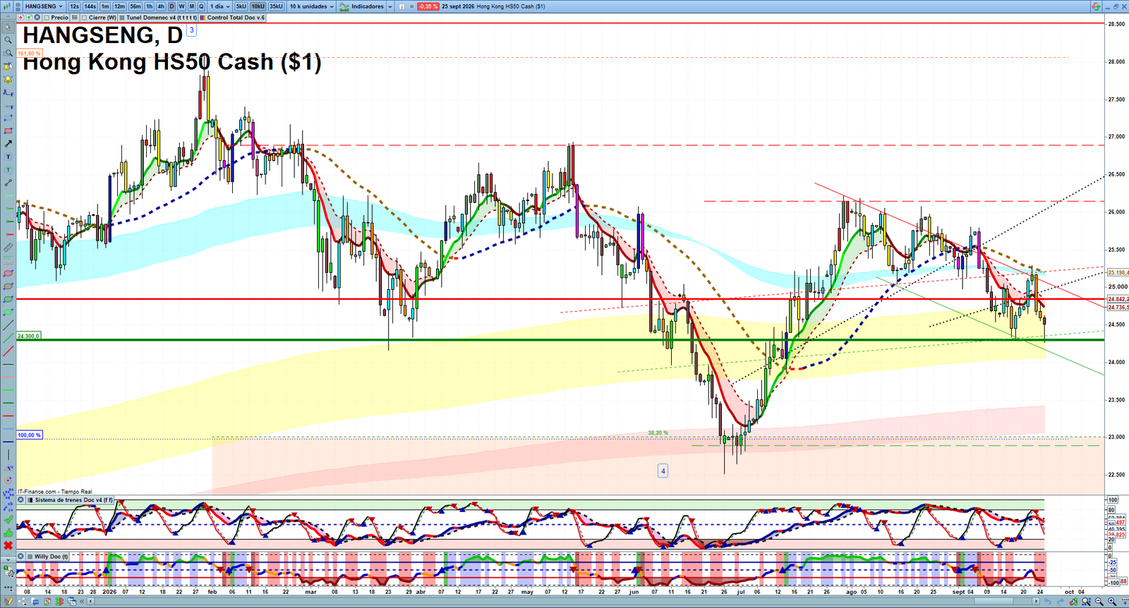 Hang Seng daily technical analysis chart showing key levels, price action and possible reaction zones